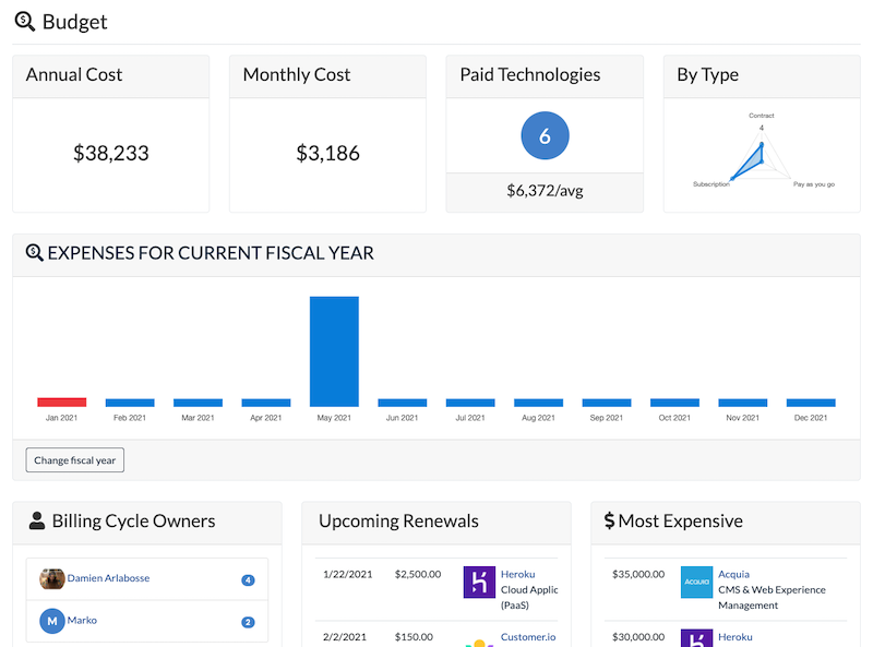 Marketing technology stack analysis