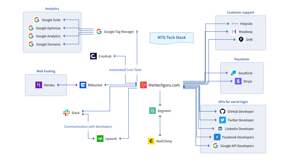 MartechGuru martech blueprint